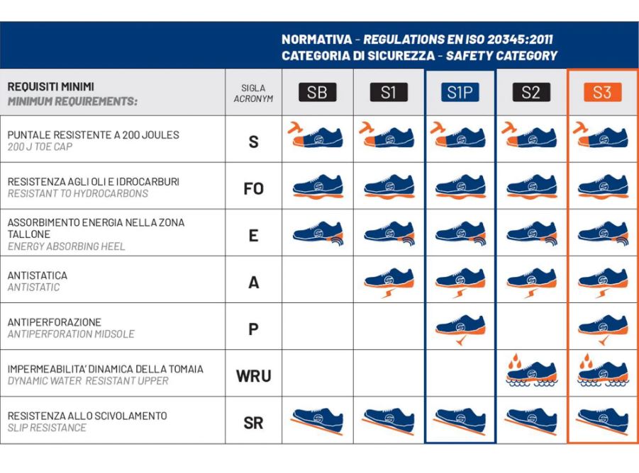 Chaussures de sécurité Sparco NITRO ADVANCED S3S 2026 Chaussures de travail Baskets Mécanicien Étanche